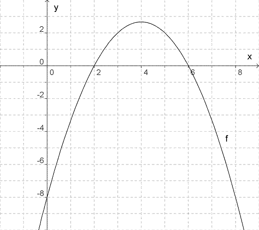 Figuren viser grafen til en funksjon f. Den skjærer x-aksen i x=2 og x=6, og den skjærer y-aksen i y=-8.
